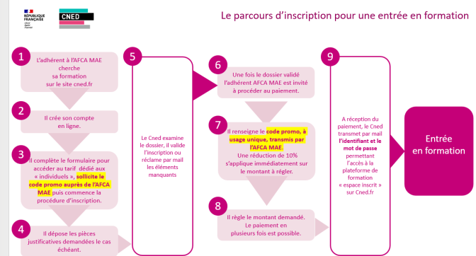 Parcours d'inscription au CNED Parcours d'inscription au CNED